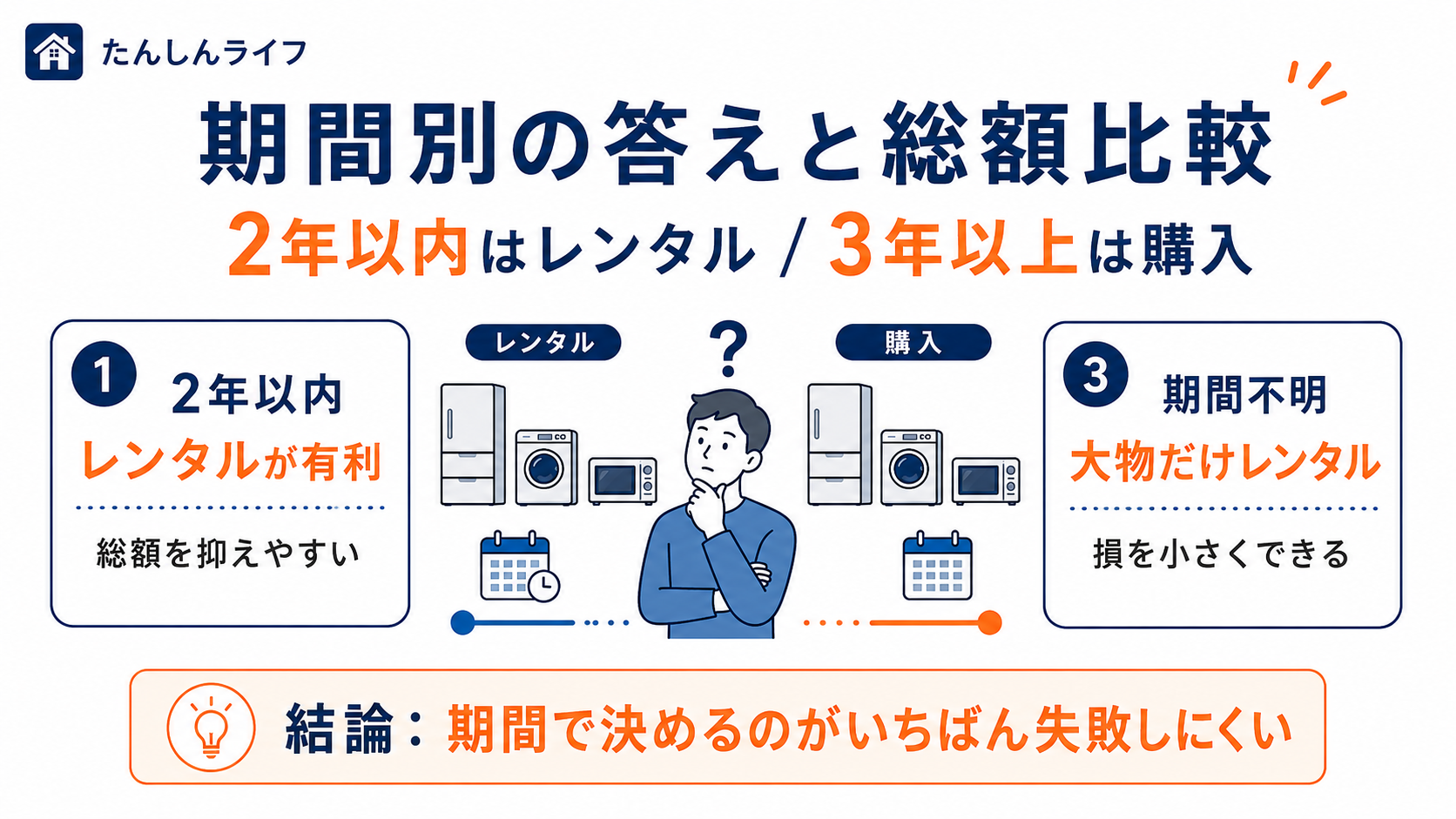 単身赴任の家電について、2年以内はレンタル、3年以上は購入、期間不明なら大物だけレンタルと期間別に判断する図解画像