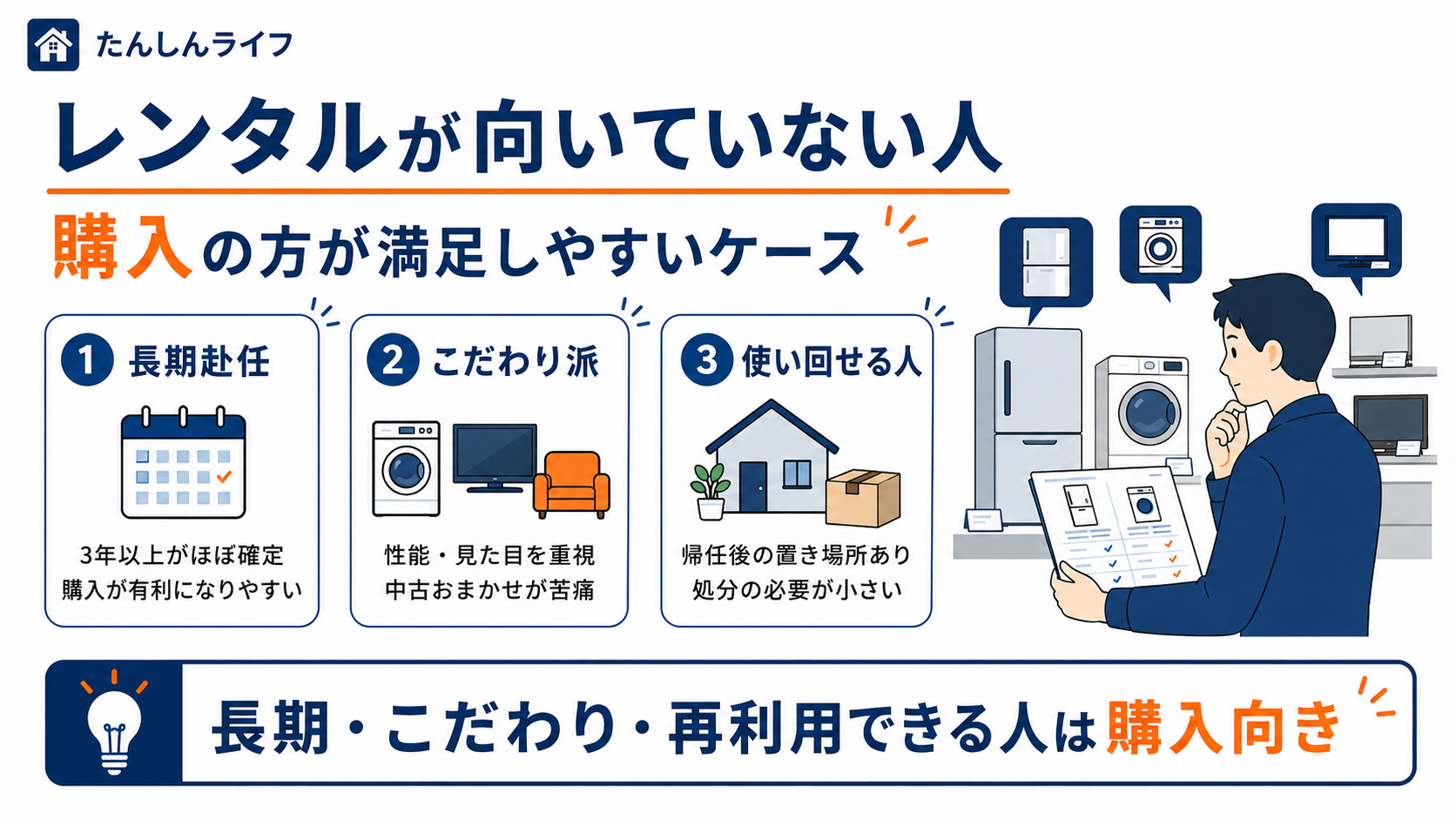 単身赴任で家電レンタルより購入が向いている人として、3年以上の長期赴任、家電へのこだわり、対応エリア外、帰任後に使い回せる人を示した画像