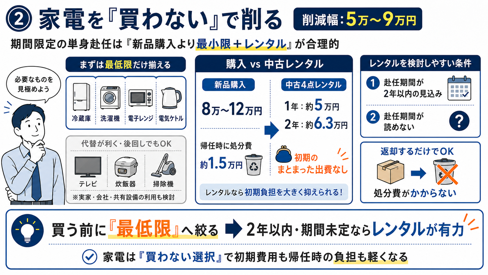 単身赴任の初期費用を抑えるために、家電は最低限だけ揃え、2年以内や期間未定なら中古レンタルを活用する方法をまとめた図解