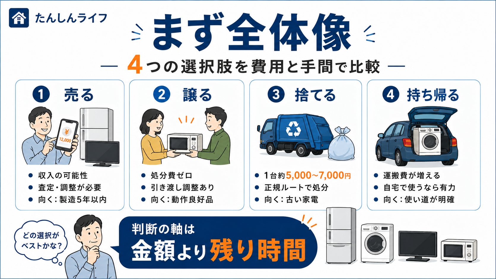 単身赴任の帰任時に家電を売る・譲る・捨てる・持ち帰る4つの方法を、費用・手間・向いているケースで比較した図解