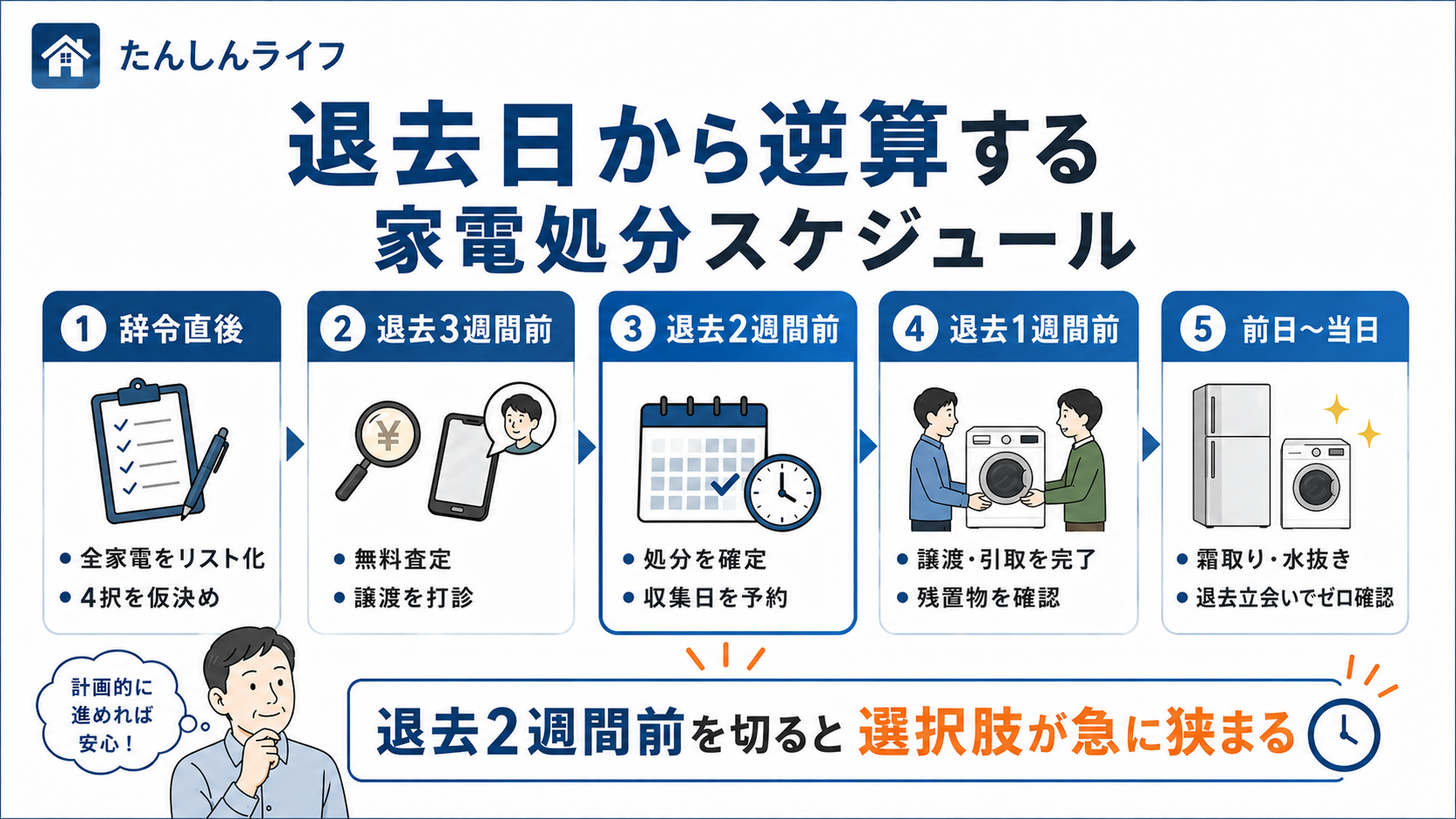 単身赴任の帰任時に、辞令直後から退去3週間前、2週間前、1週間前、前日から当日までの家電処分スケジュールをまとめた図解