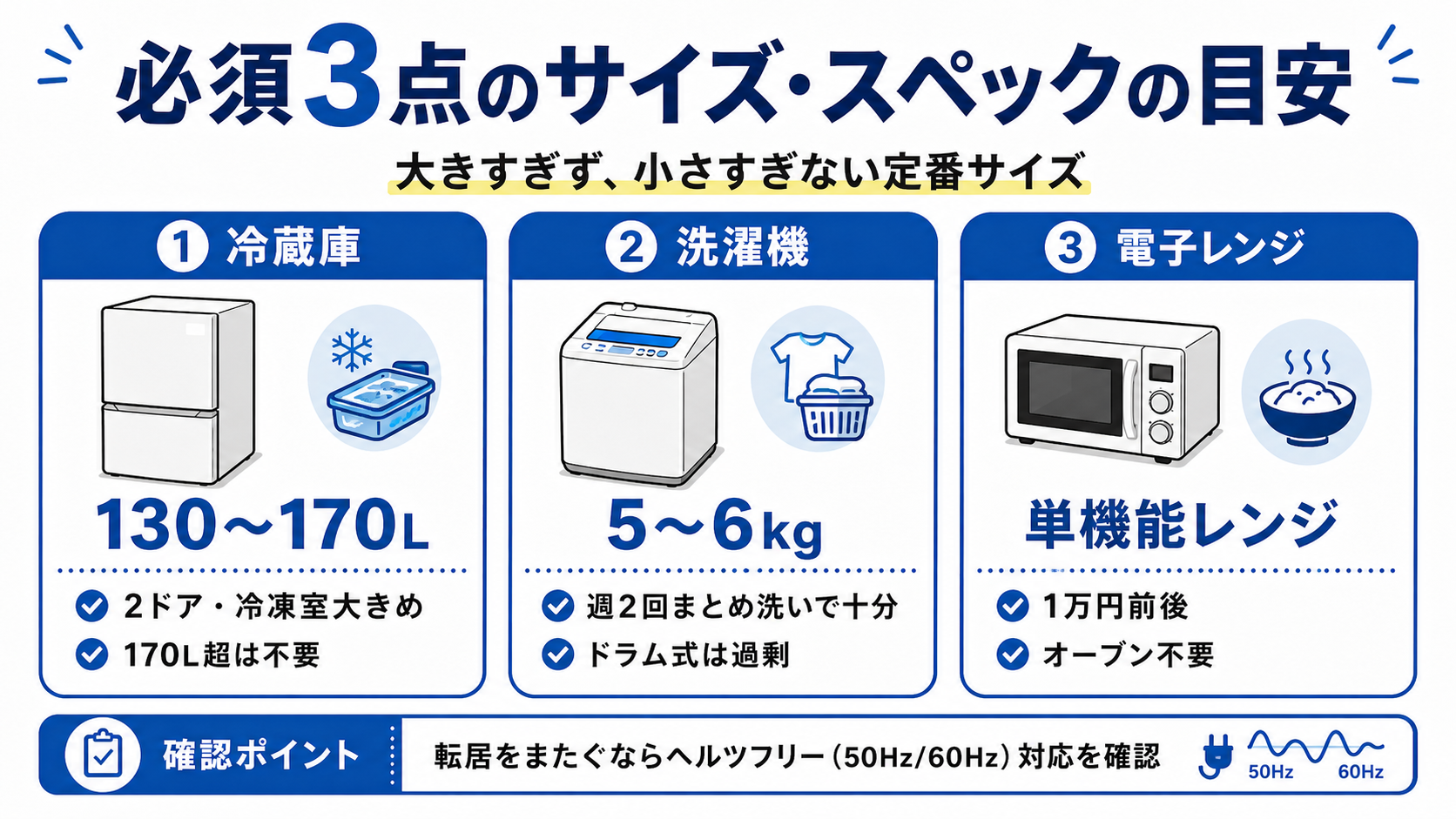 単身赴任で必要な冷蔵庫は130〜170L、洗濯機は5〜6kg、電子レンジは単機能レンジが目安であることをまとめた図解