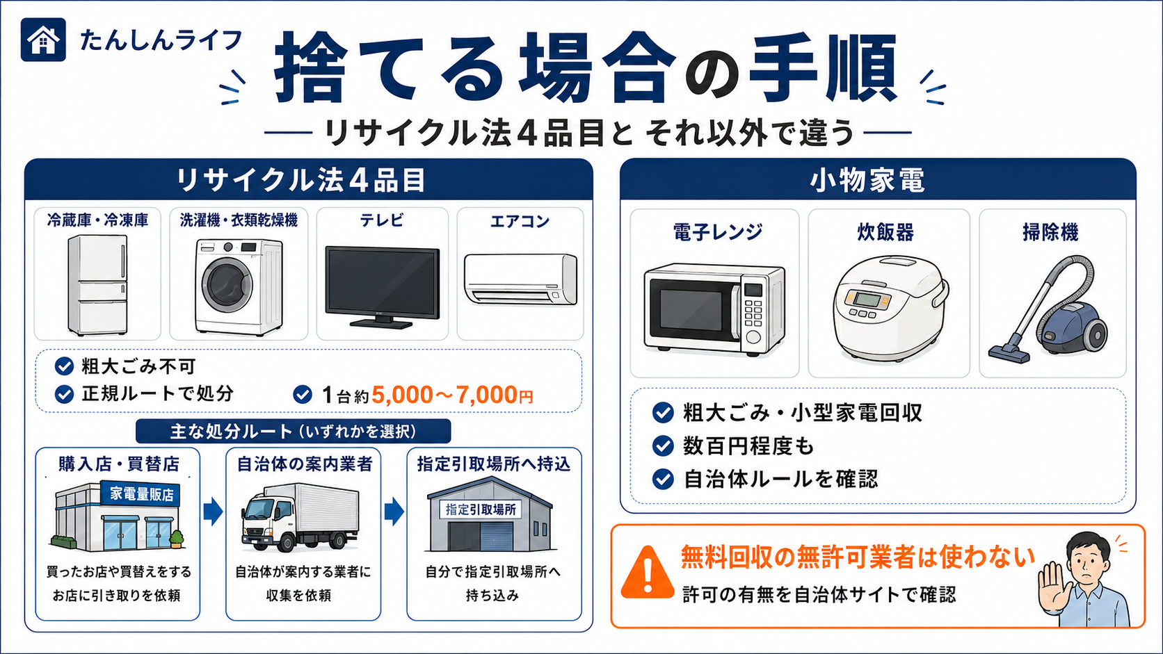 冷蔵庫・洗濯機・テレビ・エアコンなどの家電リサイクル法対象品目と、電子レンジ・炊飯器・掃除機などの小物家電で処分方法が違うことをまとめた図解