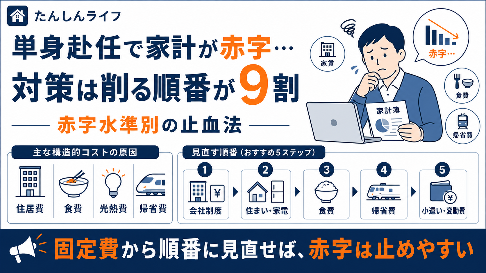 単身赴任で家計が赤字になる原因と、会社制度、固定費、食費、帰省費、小遣いの順に見直す対策をまとめたアイキャッチ画像
