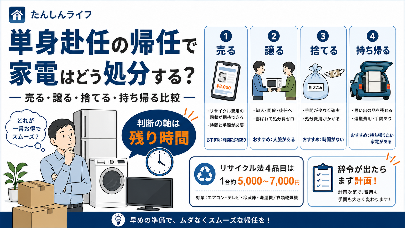単身赴任の帰任時に家電を売る・譲る・捨てる・持ち帰る4つの選択肢で比較し、退去日までの残り時間を軸に処分方法を考えるアイキャッチ画像