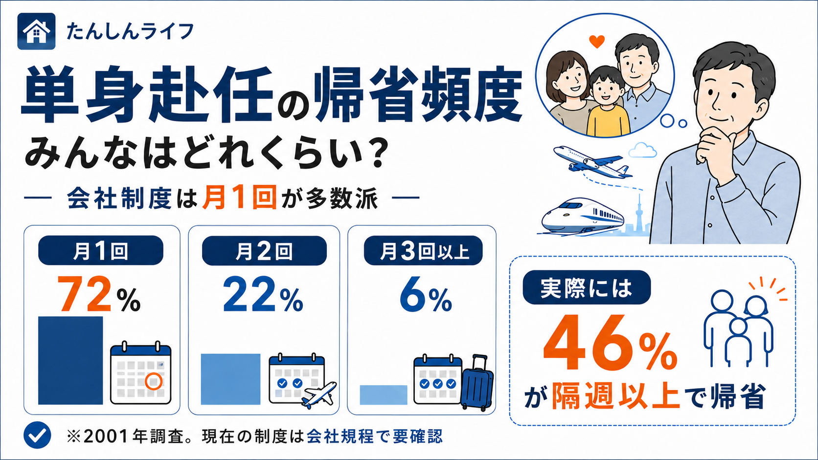 単身赴任者の帰省頻度について、会社制度では月1回が多数派であり、実際には隔週以上で帰省する人もいることをまとめた図解
