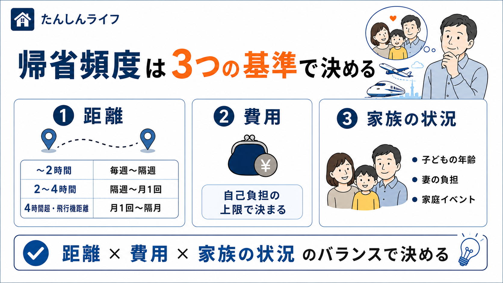 単身赴任の帰省頻度を、距離・費用・家族の状況の3つの基準で決める考え方をまとめた図解