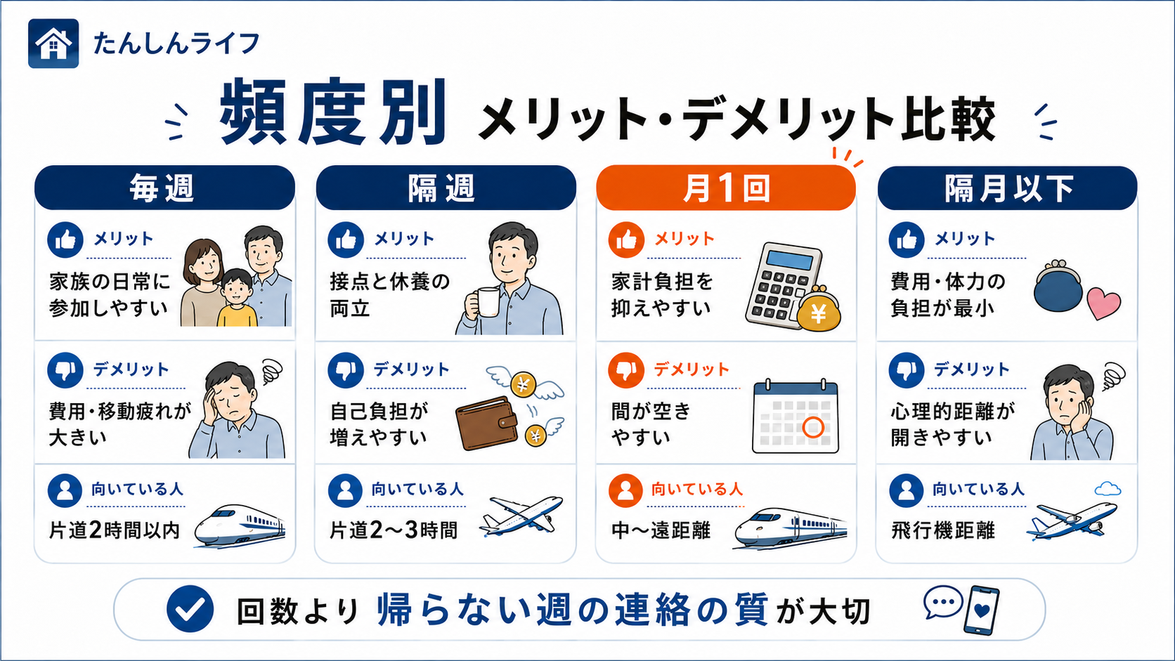 単身赴任の帰省頻度を決める前に、会社の帰宅旅費制度で支給回数・支給方法・未消化分の扱いを確認するポイントをまとめた図解
