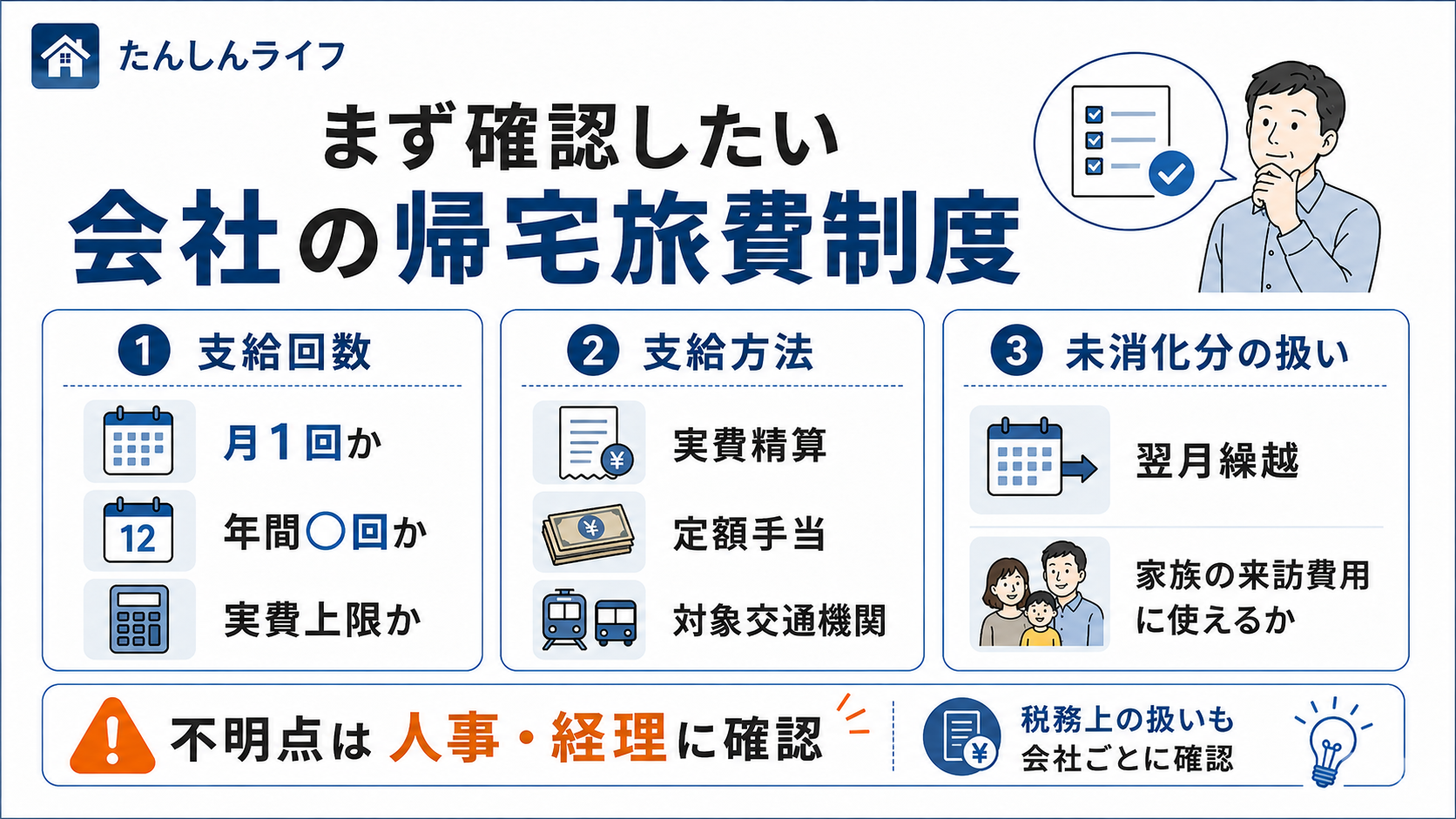 単身赴任の帰省費用について、毎週・隔週・月1回・隔月の頻度別に月額と年間コストを比較した図解