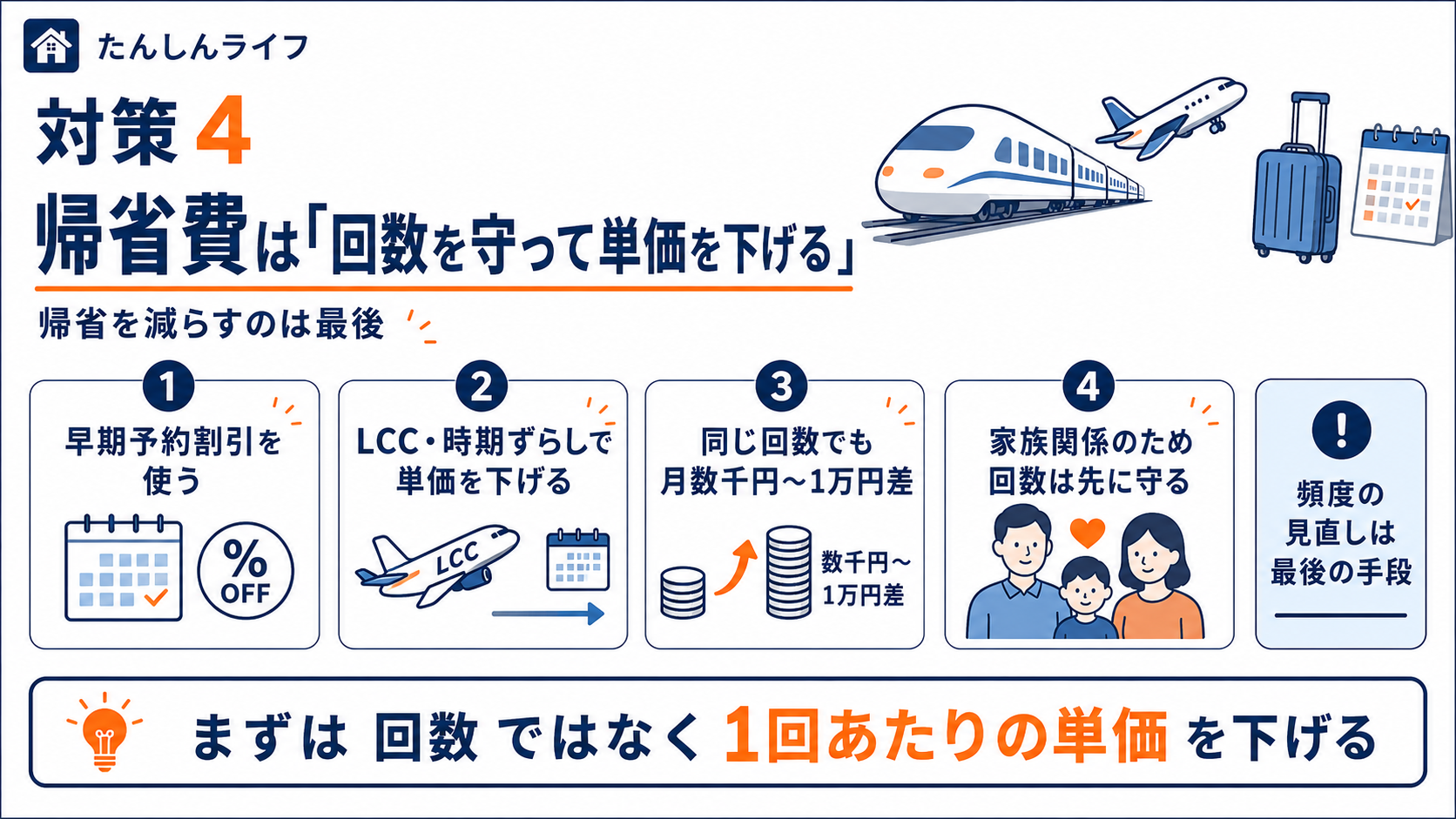 単身赴任の帰省費対策として、早期予約割引、LCC、時期ずらし、ポイント活用で1回あたりの交通費を下げる方法をまとめた画像