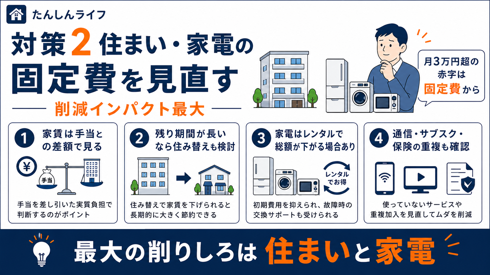 単身赴任の固定費対策として、家賃、家電レンタル、通信費、サブスク、保険の重複を見直すポイントをまとめた図解画像