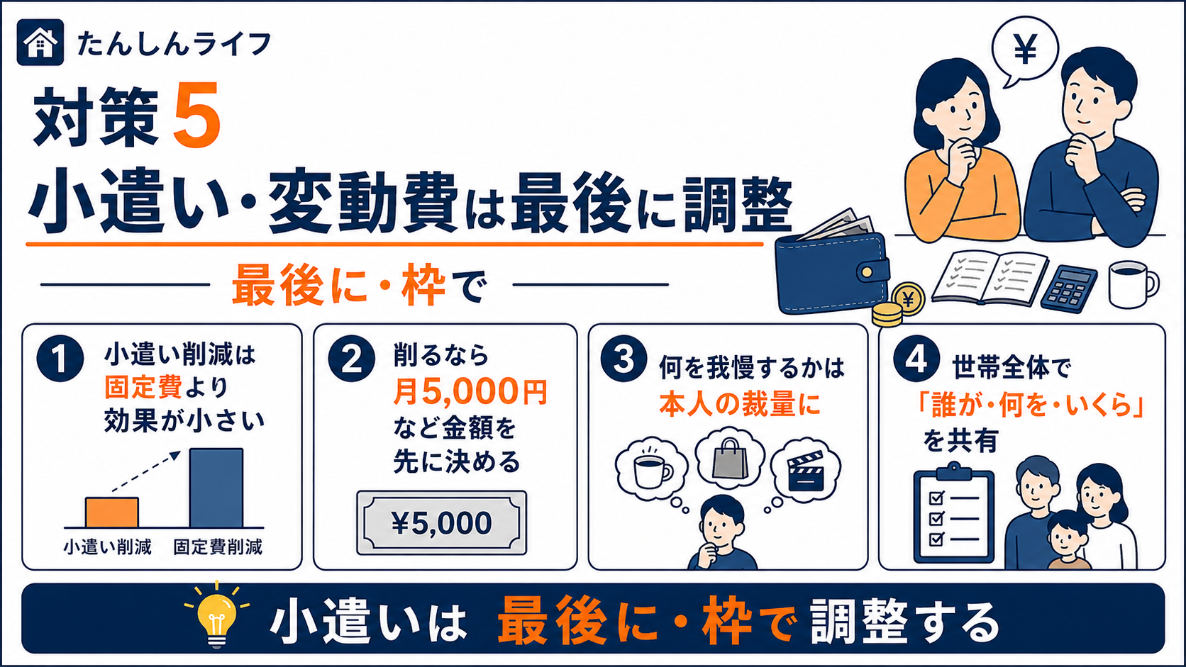 単身赴任の赤字対策として、小遣いや交際費などの変動費は固定費や食費を見直した後に枠で調整することを示した画像