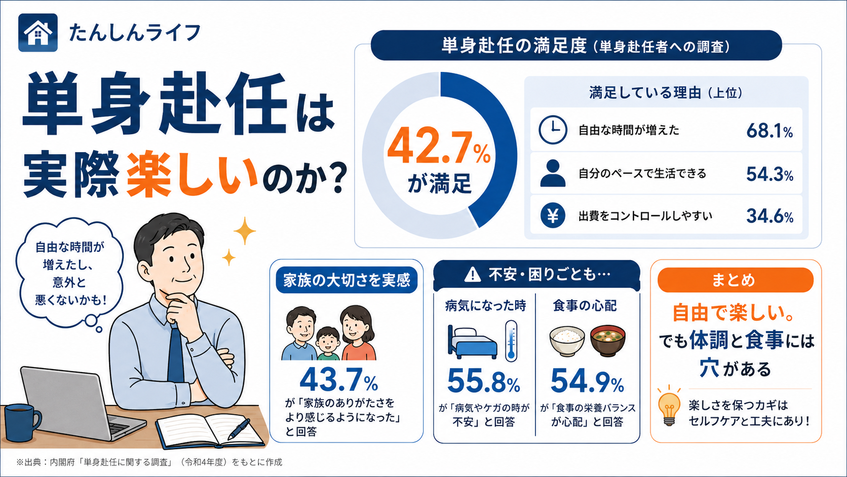 単身赴任生活の満足度や、家族の大切さの実感、病気や食事の不安など、アンケート結果をまとめた図解