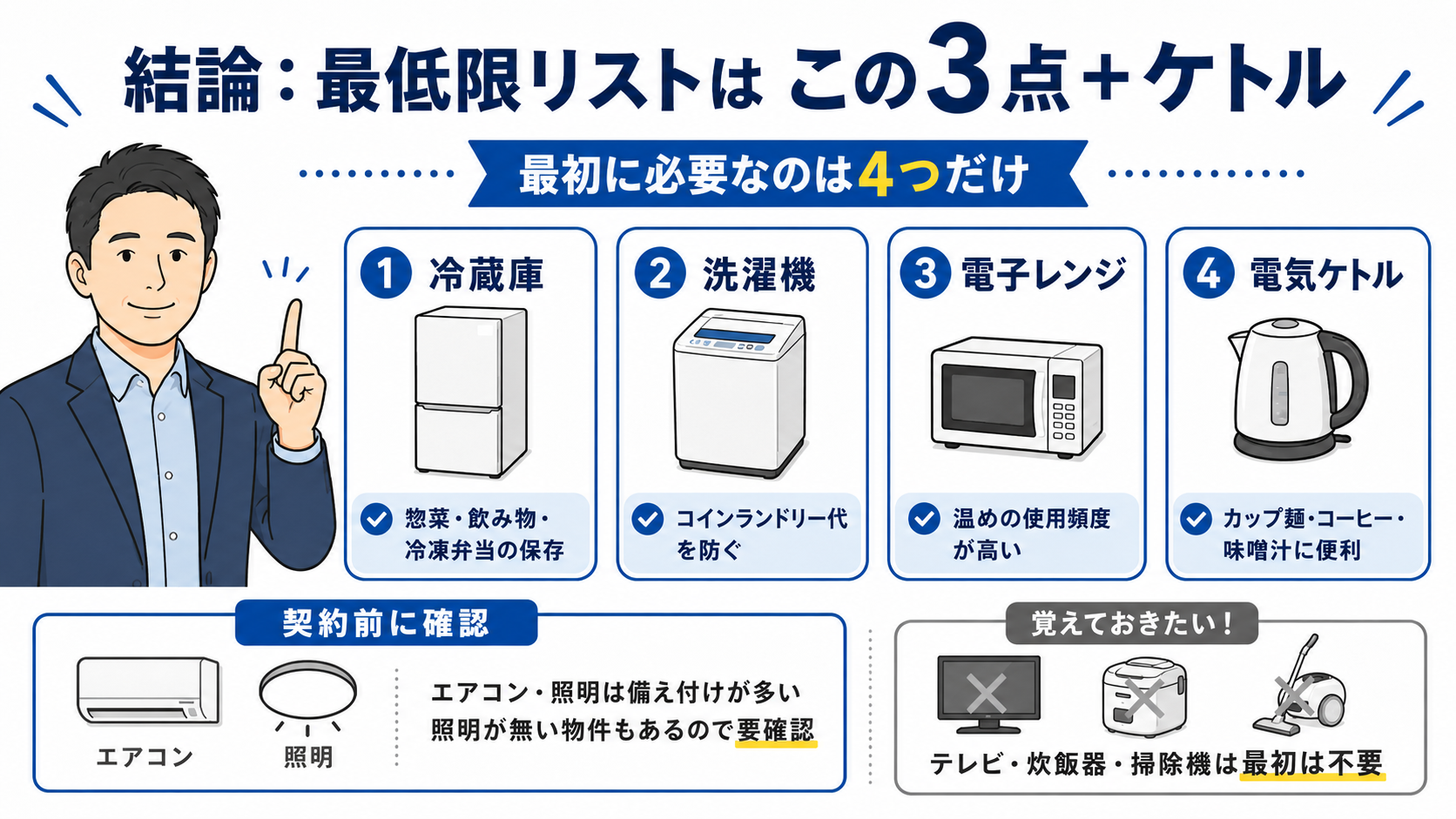単身赴任で最初に必要な家電として、冷蔵庫・洗濯機・電子レンジ・電気ケトルの4つをまとめ、テレビ・炊飯器・掃除機は最初は不要と示した図解