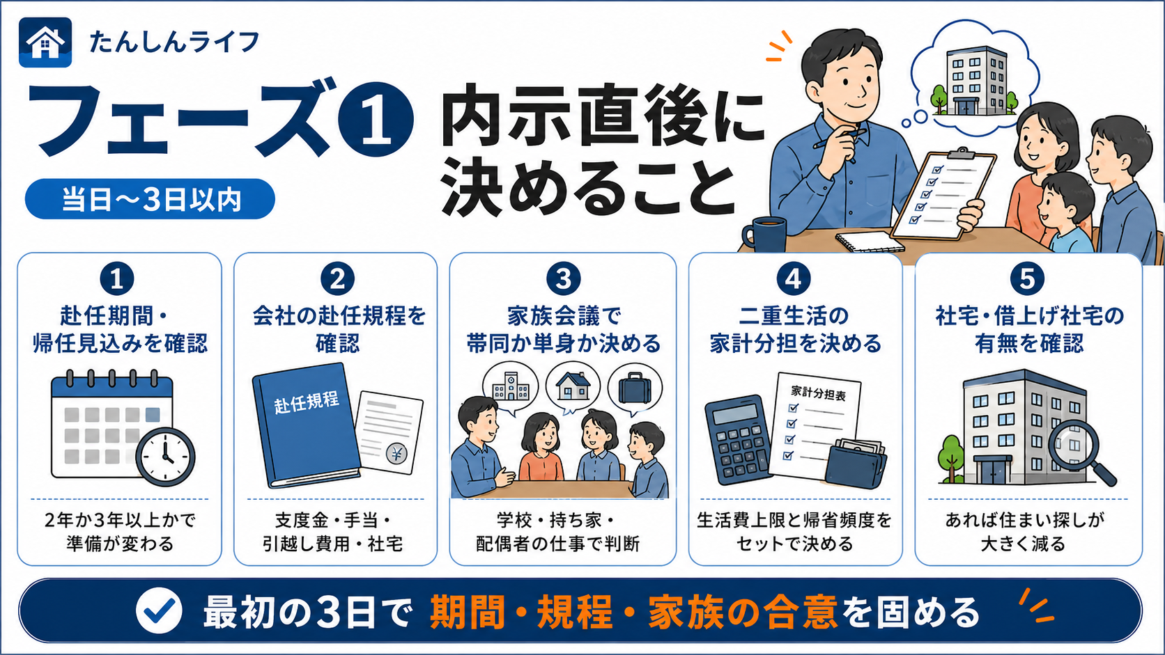 単身赴任の内示直後に確認すべき、赴任期間・会社の赴任規程・家族会議・二重生活の家計分担・社宅や借上げ社宅の有無をまとめた図解