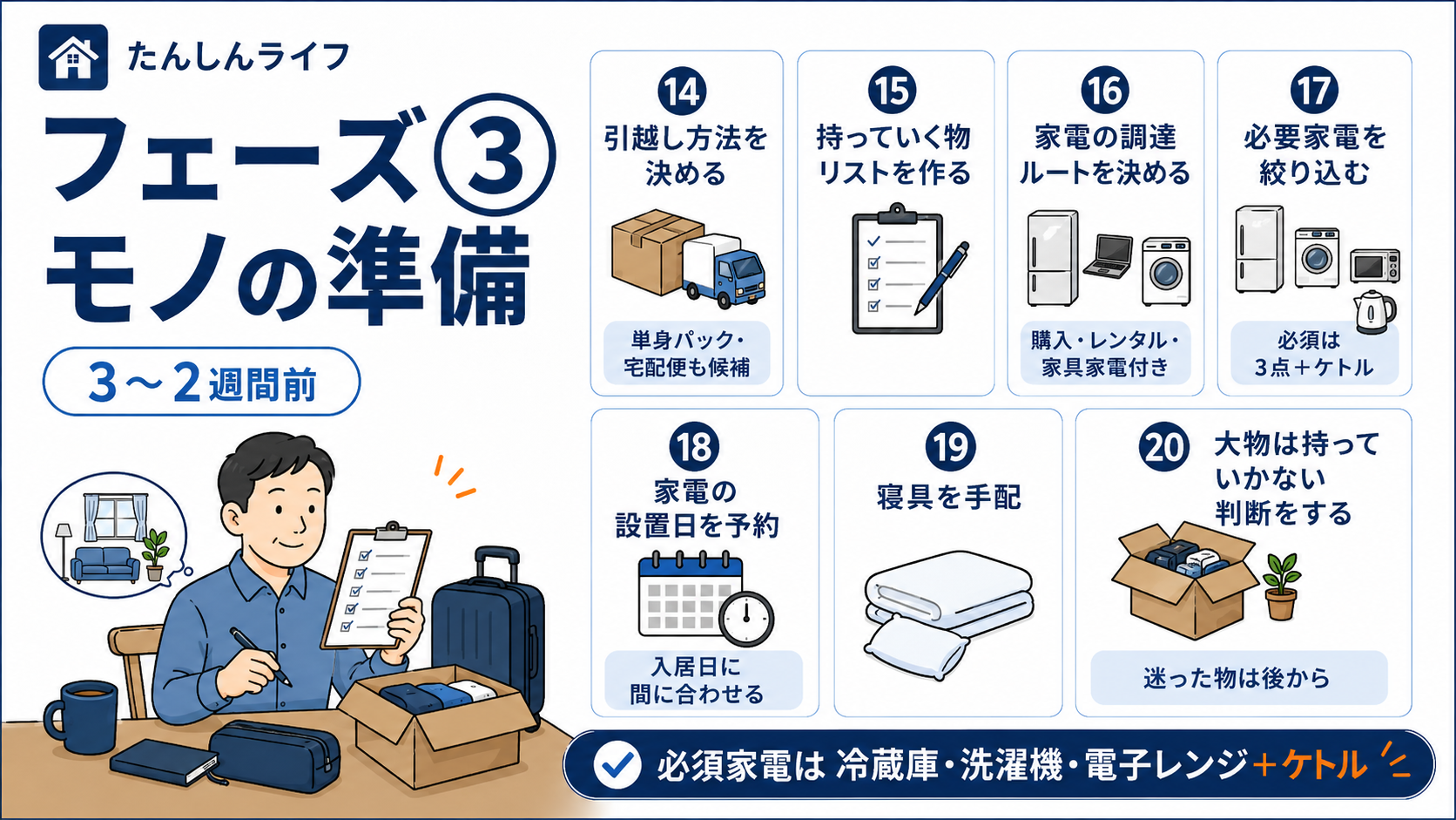 単身赴任のモノの準備として、引越し方法、持っていく物リスト、家電の調達ルート、必要家電の絞り込み、設置日予約、寝具手配、大物を持っていかない判断をまとめた図解