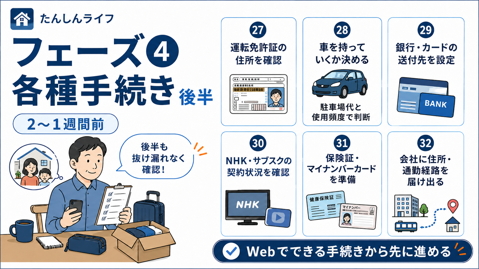 単身赴任前の手続きとして、運転免許証の住所確認、車を持っていくかの判断、銀行やカードの送付先設定、NHKやサブスクの契約確認、保険証やマイナンバーカードの準備、会社への住所と通勤経路の届出をまとめた図解