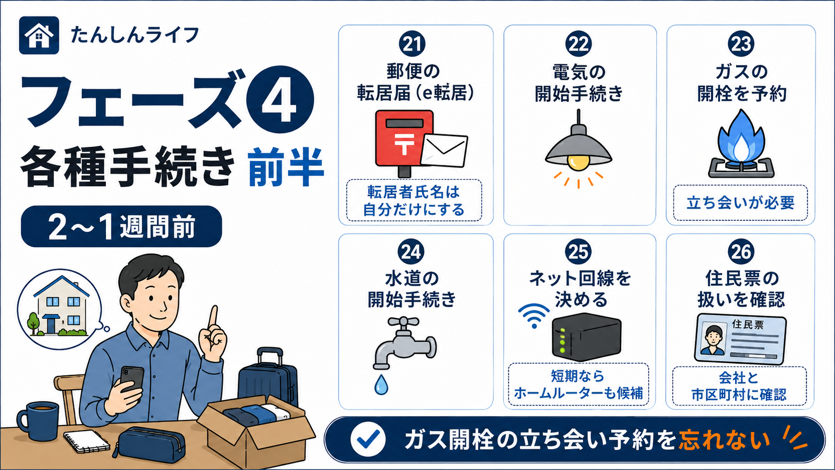 単身赴任前の各種手続きとして、郵便の転居届、電気開始、ガス開栓予約、水道開始、ネット回線、住民票の扱いをまとめた図解