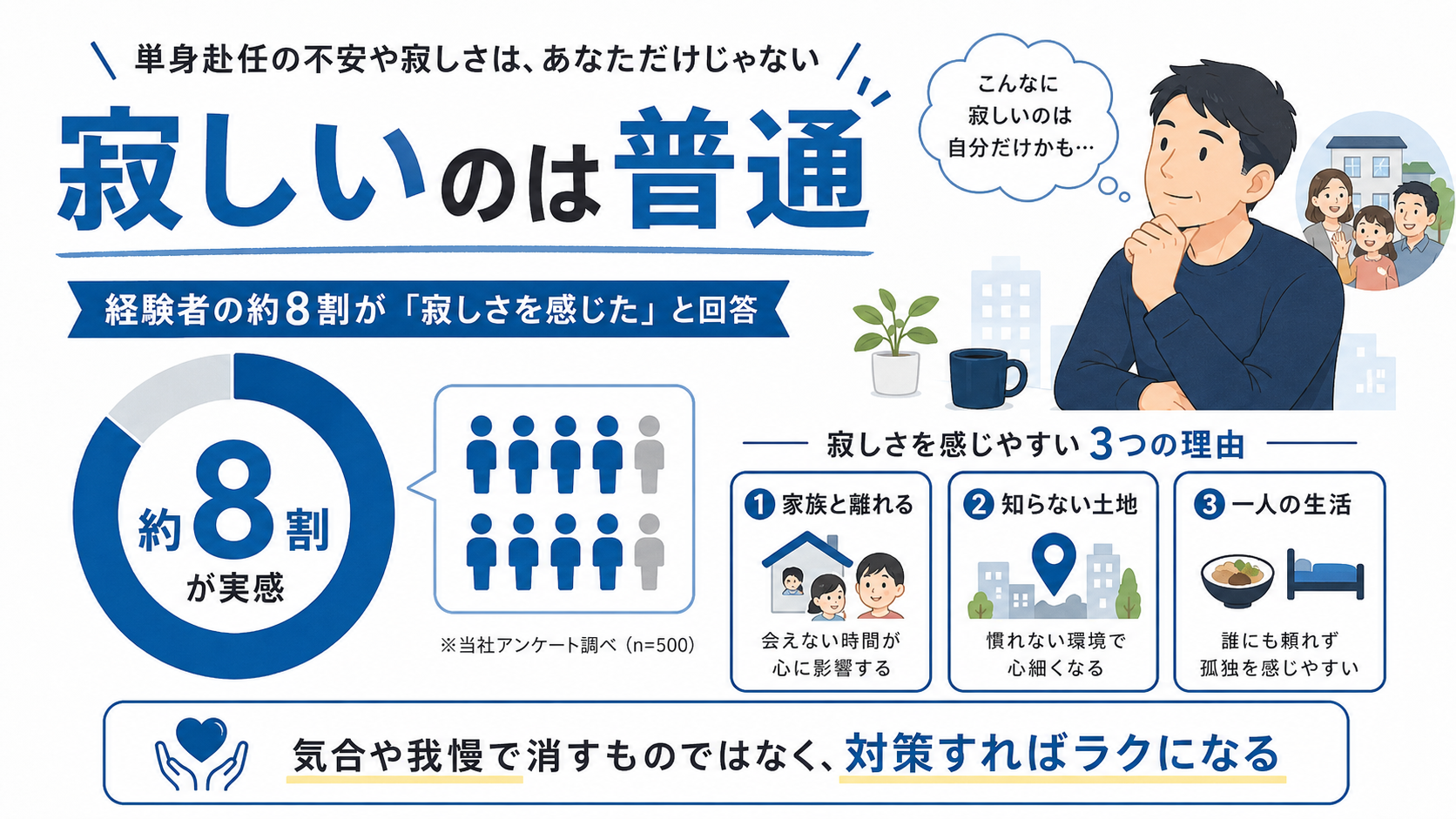単身赴任の寂しさは多くの経験者が感じる自然な反応であり、気合や我慢ではなく対策でラクになることを示した図解