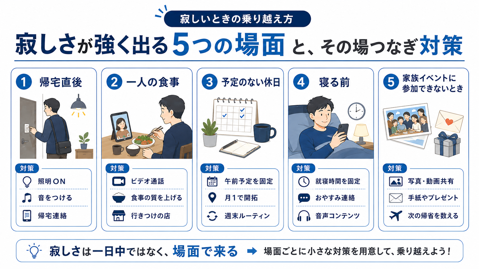 単身赴任で寂しさが強く出やすい帰宅直後・一人の食事・予定のない休日・寝る前・家族イベントに参加できない場面と対策をまとめた図解
