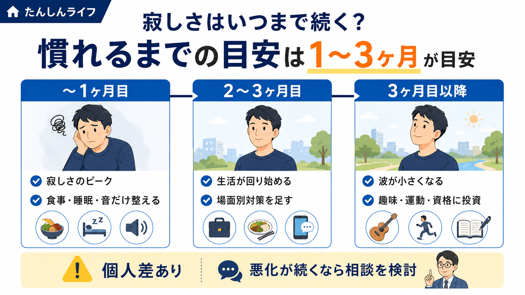 単身赴任の寂しさは1ヶ月目にピークを迎え、2〜3ヶ月目に生活が回り始め、3ヶ月目以降に波が小さくなる流れを示した図解