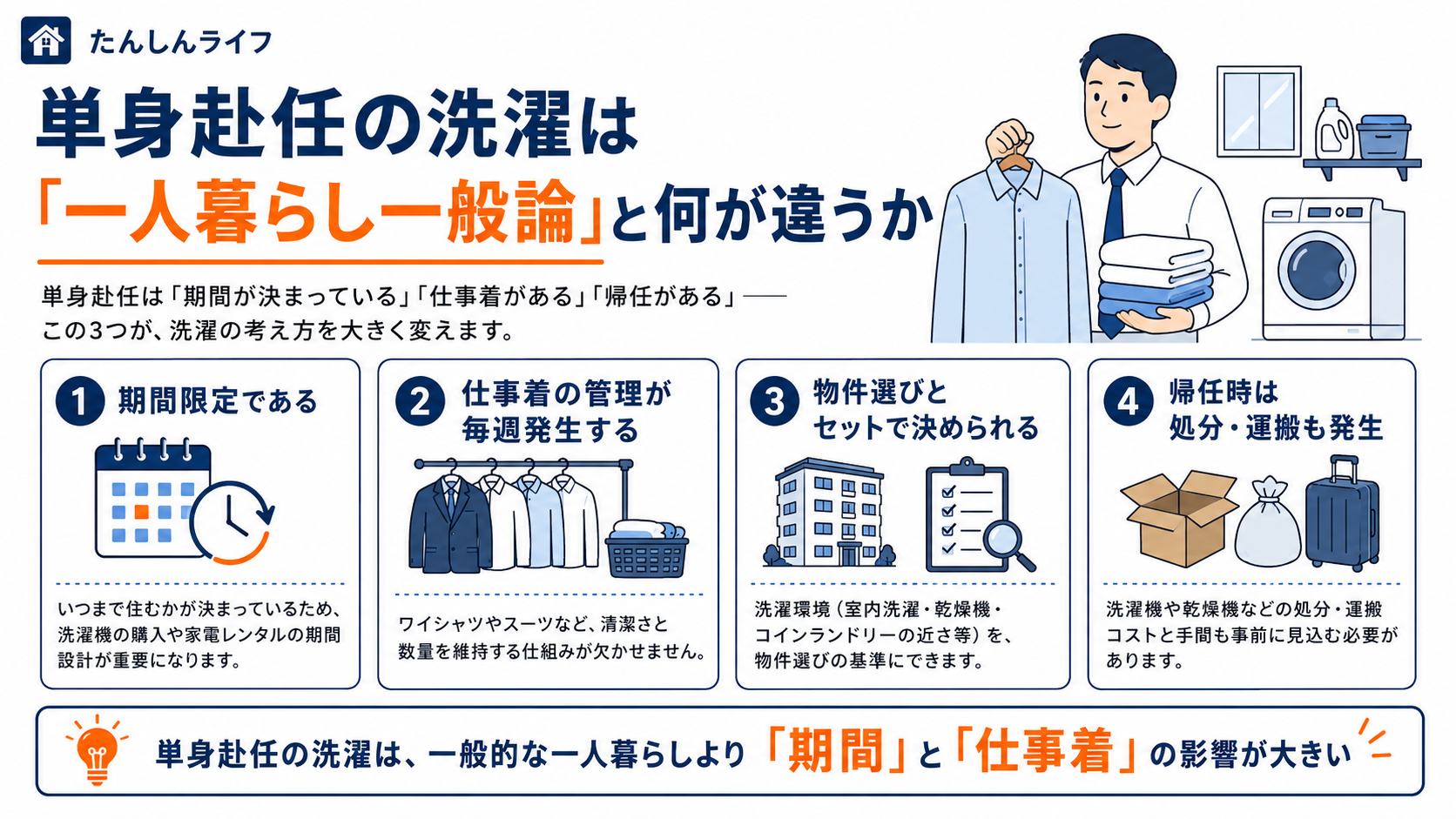 単身赴任の洗濯が一般的な一人暮らしと違う理由として、期間限定、仕事着の管理、物件選び、帰任時の処分や運搬を整理した図解画像