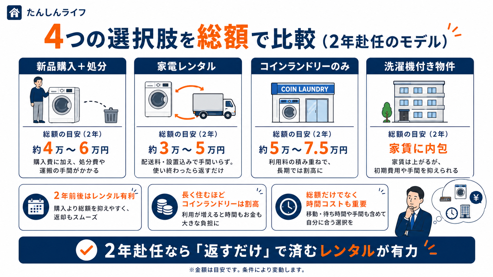 単身赴任2年のモデルで、新品購入、家電レンタル、コインランドリーのみ、洗濯機付き物件の4つを総額で比較した図解画像