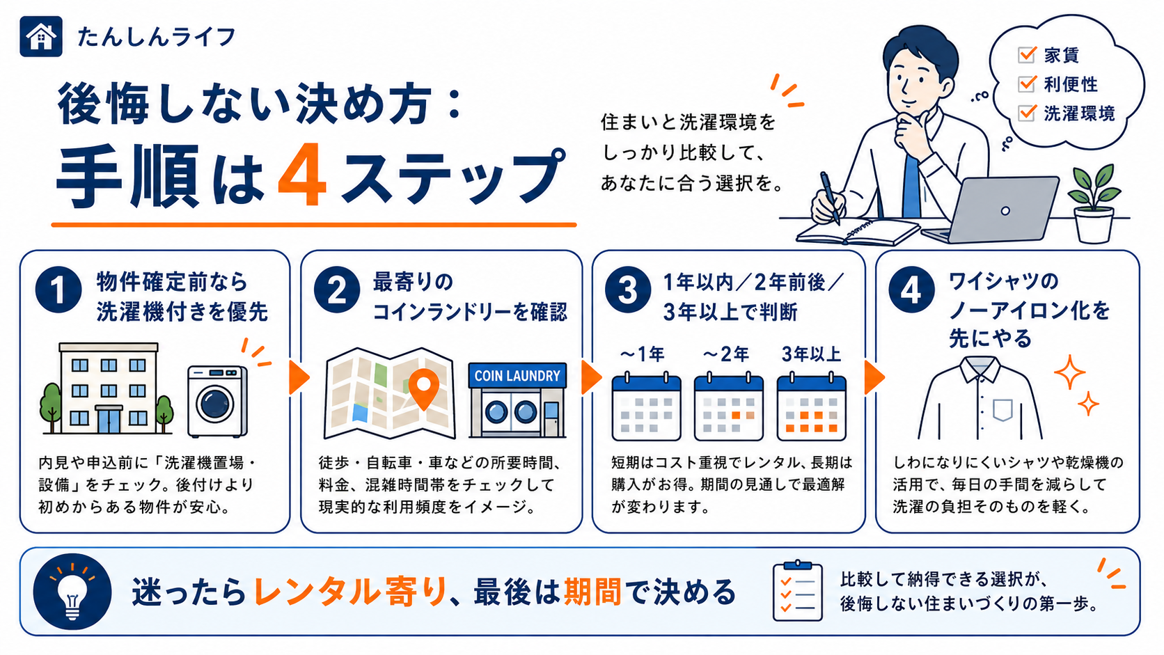 単身赴任で洗濯機をどうするかを、物件確定前の洗濯機付き確認、最寄りコインランドリー確認、赴任期間別の判断、ワイシャツ対策の4ステップで整理した画像
