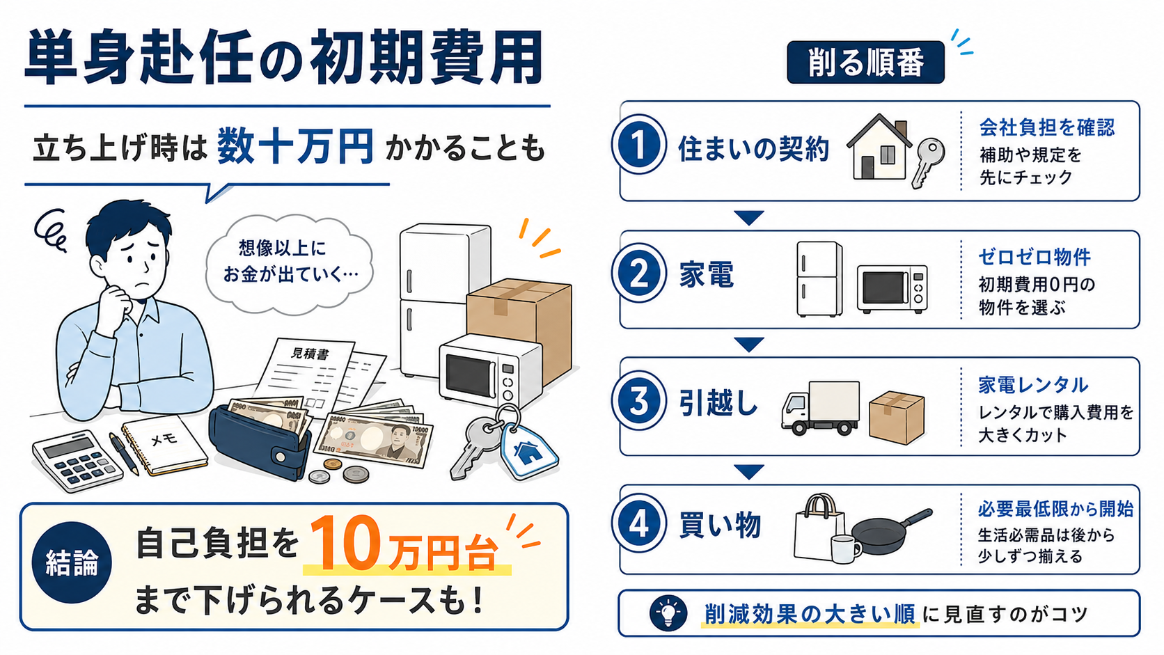 単身赴任の初期費用について、住まいの契約・家電・引越し・買い物の順で見直すと自己負担を抑えやすいことを図解したイラスト
