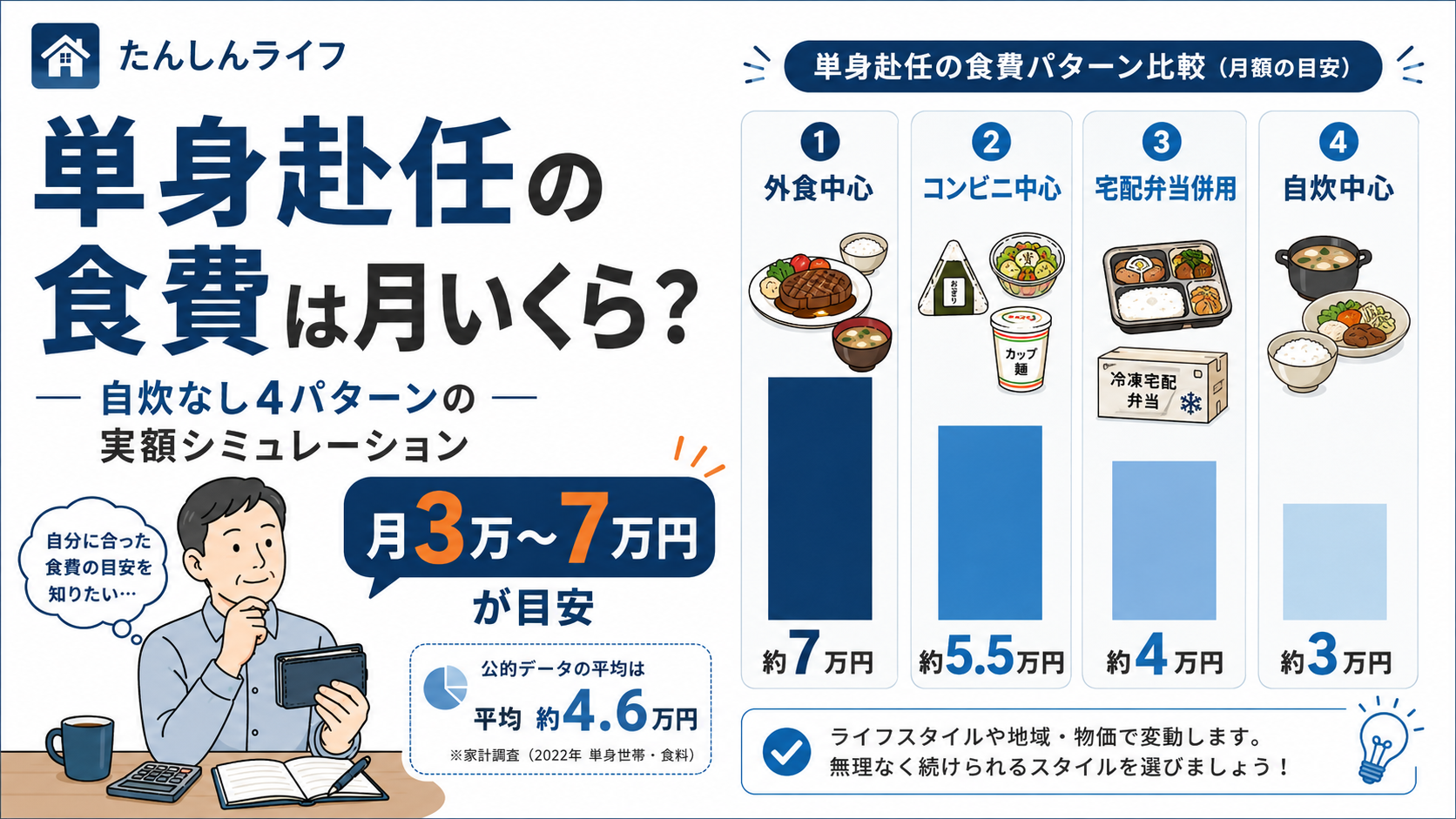 単身赴任の食費が月3万円から7万円ほどに分かれ、外食中心・コンビニ中心・宅配弁当併用・自炊中心の4パターンを比較したアイキャッチ画像