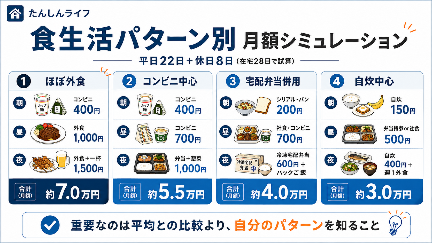 単身赴任の食費を、ほぼ外食・コンビニ中心・宅配弁当併用・自炊中心の4パターンで月額比較した図解