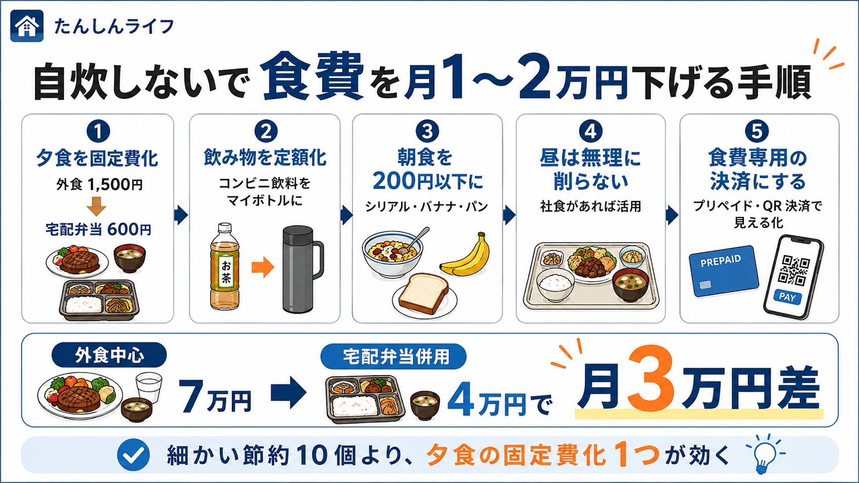 単身赴任で自炊をしなくても、夕食の固定費化、飲み物の定額化、朝食の低単価化などで食費を下げる手順をまとめた図解