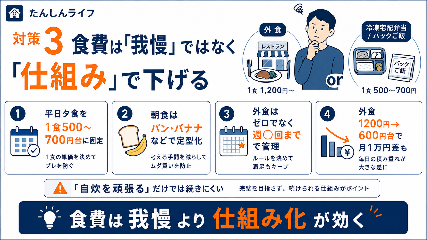 単身赴任の食費対策として、平日夕食を冷凍宅配弁当やパックご飯と惣菜に固定し、外食回数を管理する方法をまとめた画像