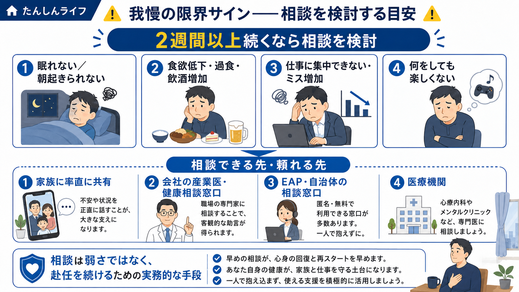 単身赴任中に眠れない・食欲低下や飲酒増加・仕事のミス増加・何をしても楽しくない状態が2週間以上続く場合の相談先をまとめた図解