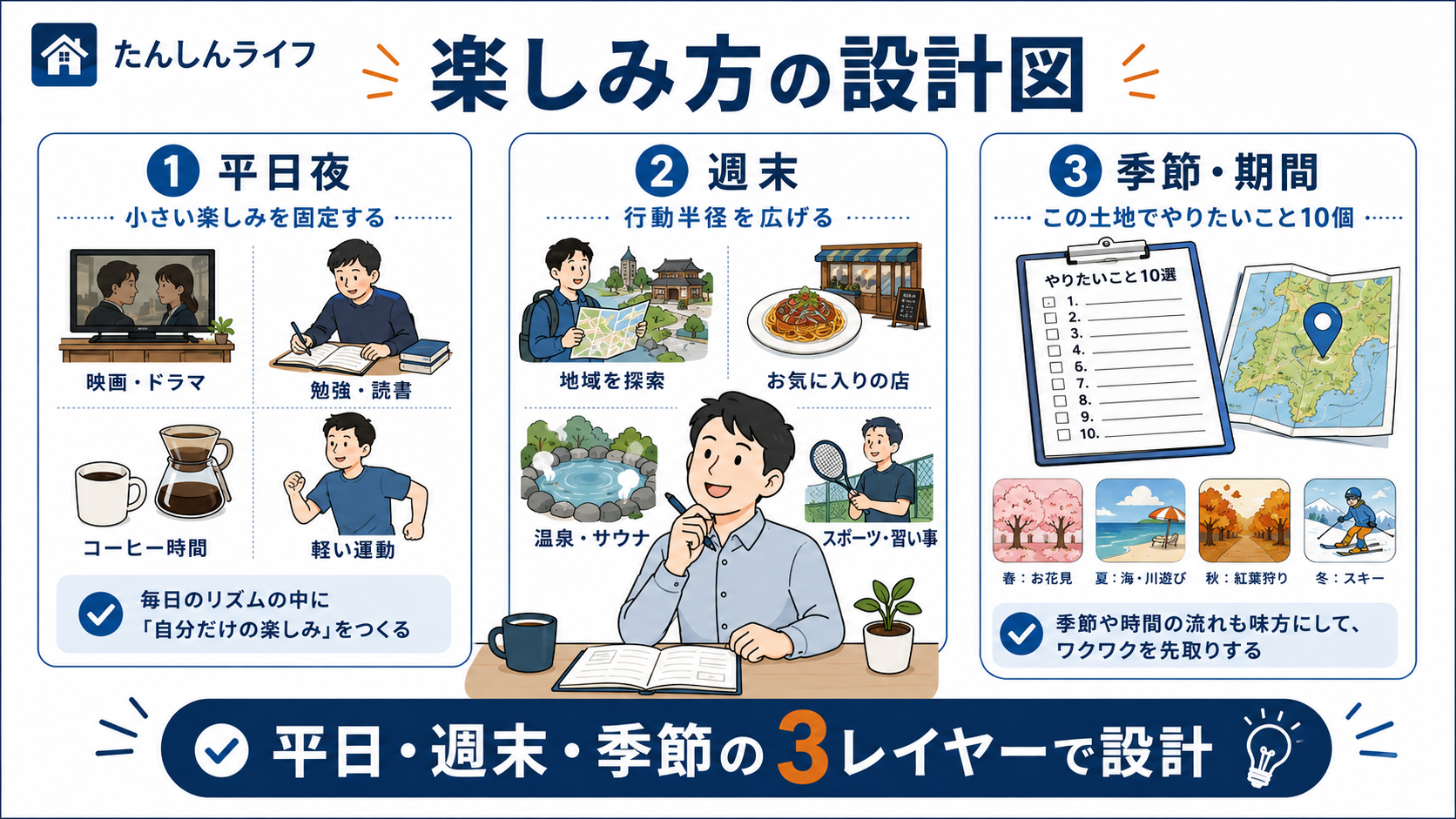 単身赴任の楽しみ方を、平日夜・週末・季節や期間の3レイヤーで設計する考え方をまとめた図解