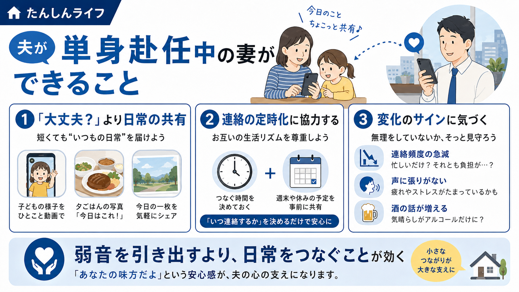 単身赴任中の夫を支えるために、妻が日常の共有・連絡の定時化・変化のサインに気づくことをまとめた図解