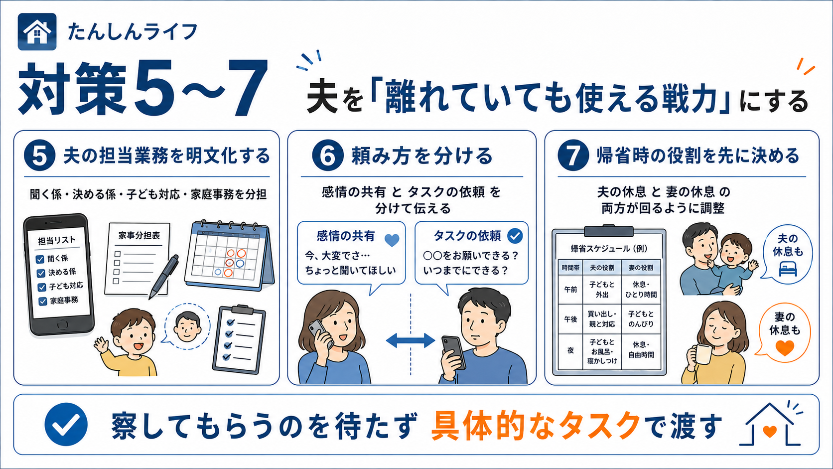 単身赴任中の夫を戦力化するために、担当業務を明文化し、感情の共有とタスクの依頼を分け、帰省時の役割を事前に決める方法をまとめた図解