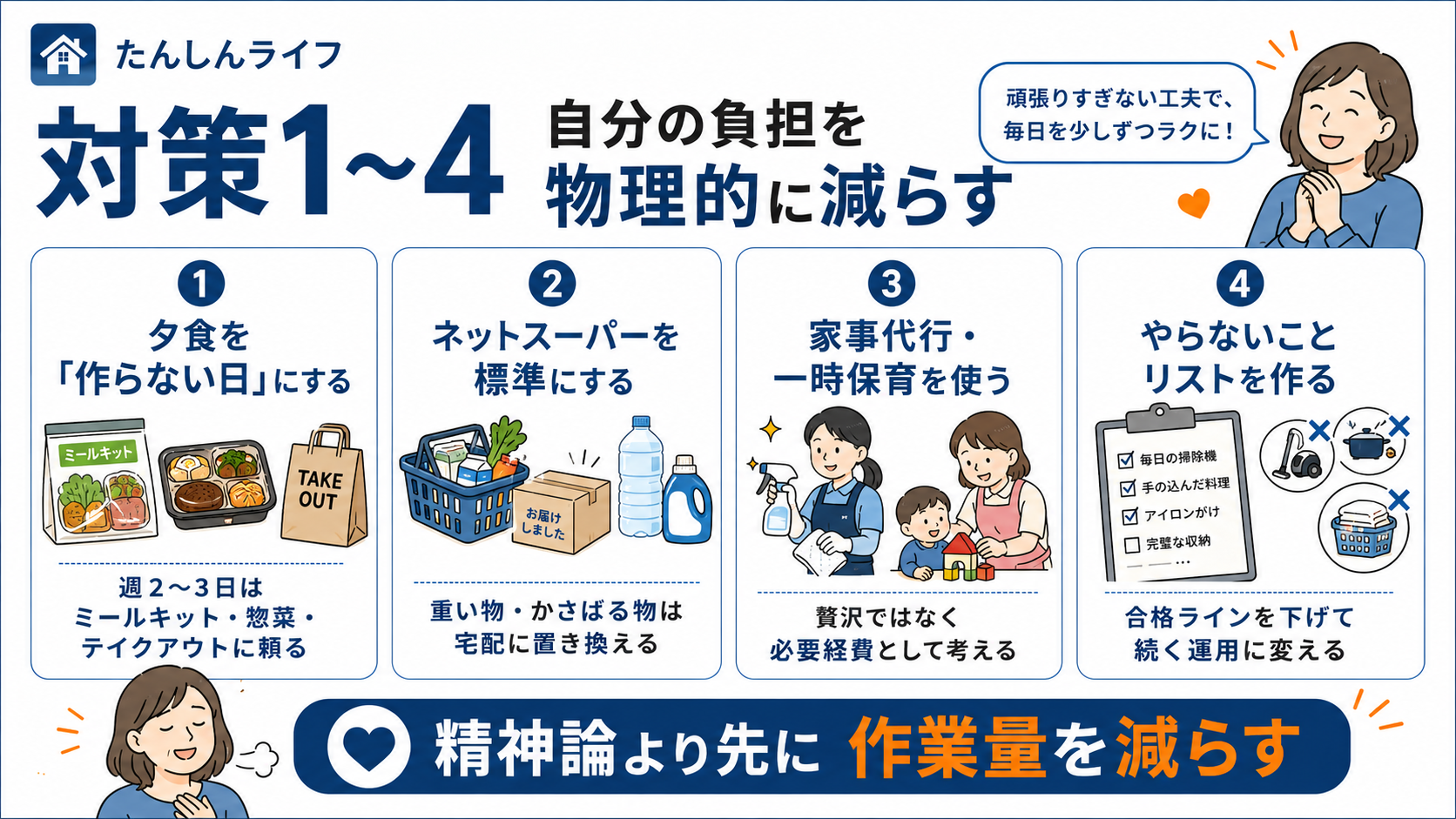 単身赴任中の妻のワンオペ負担を減らすために、夕食を作らない日を決める、ネットスーパーを使う、家事代行や一時保育を使う、やらないことリストを作る方法をまとめた図解