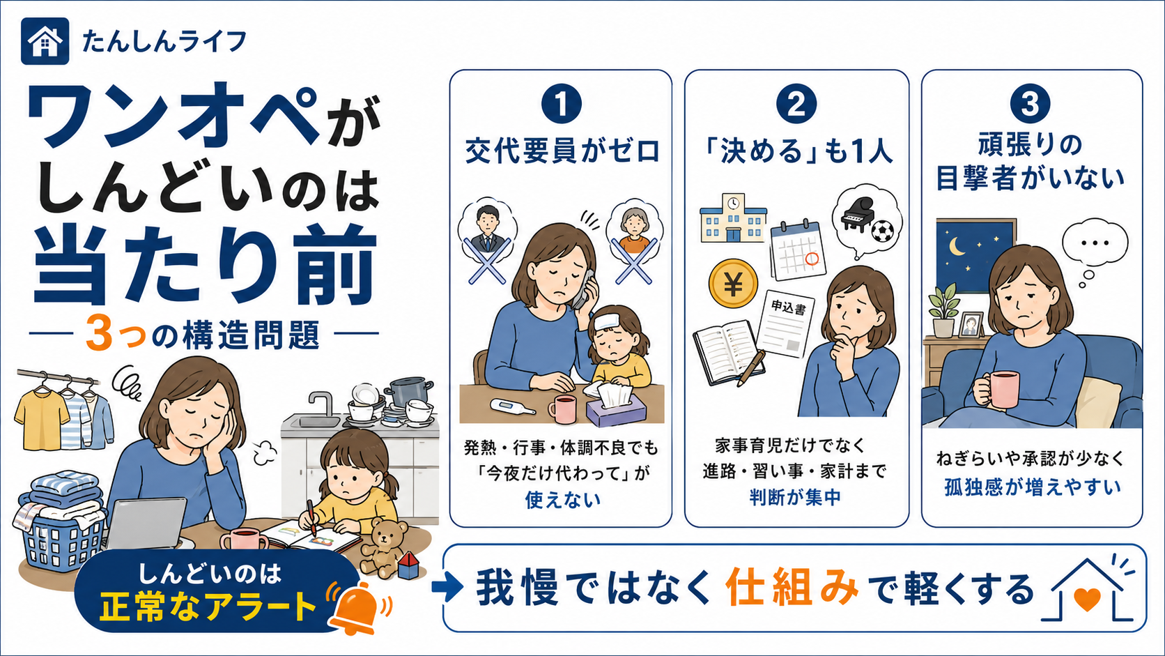 単身赴任中の妻がワンオペでしんどくなる理由として、交代要員がいないこと、判断が一人に集中すること、頑張りの目撃者がいないことをまとめた図解