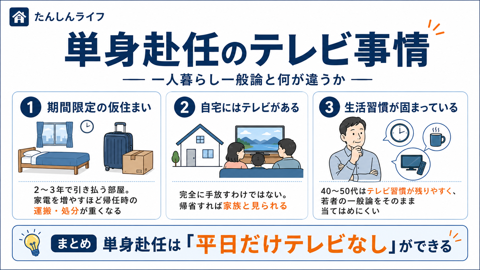 単身赴任のテレビ事情として、期間限定の仮住まい、自宅にテレビがあること、40代から50代は生活習慣が固まっていることの3点をまとめた図解