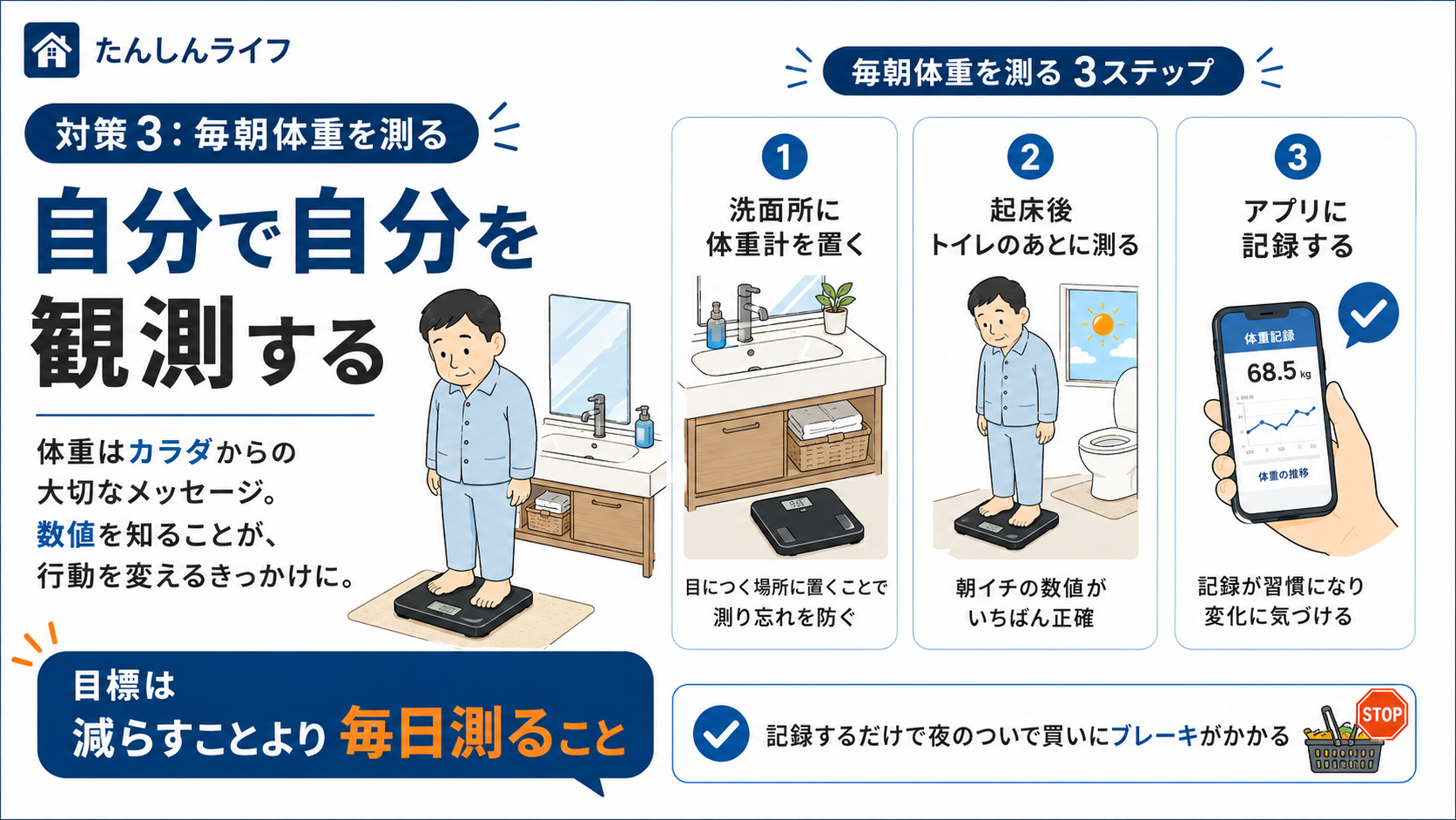 単身赴任中の体重管理として、洗面所に体重計を置き、起床後に測り、アプリに記録する3ステップをまとめた図解