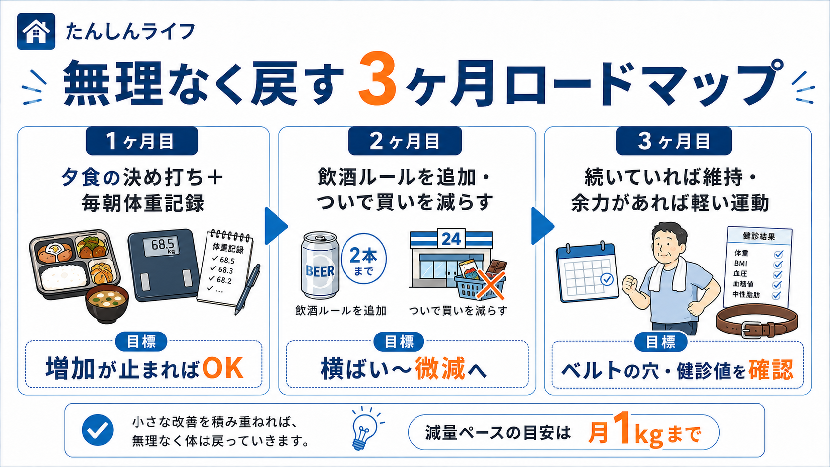 単身赴任で増えた体重を無理なく戻すために、1ヶ月目は夕食固定と体重記録、2ヶ月目は飲酒ルール追加、3ヶ月目は維持と軽い運動を加える流れをまとめた図解