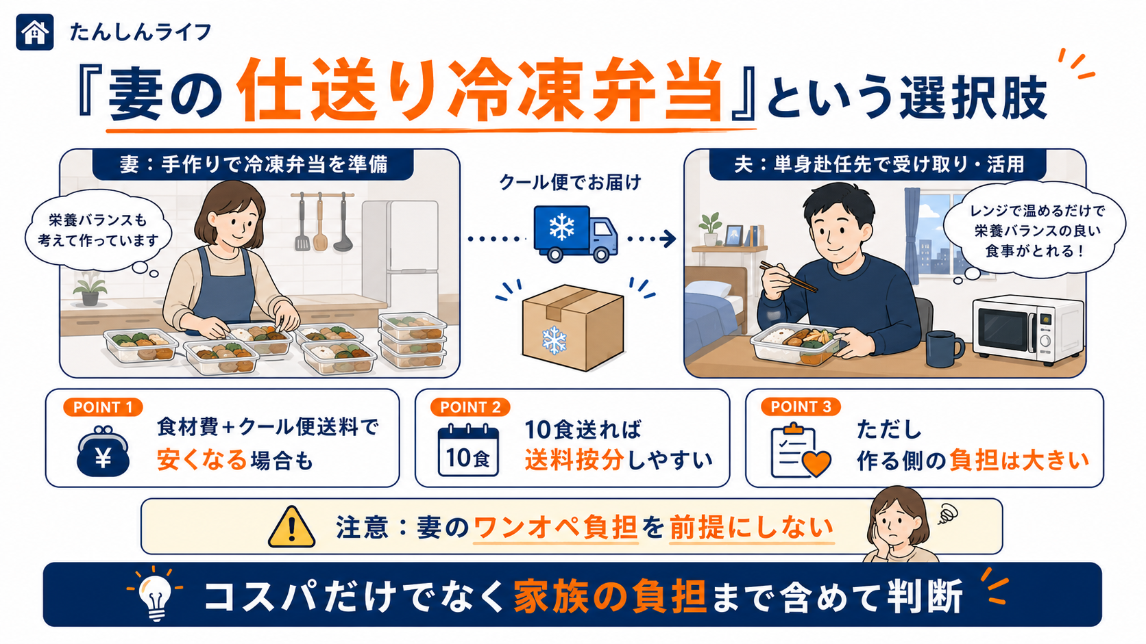 妻が作った冷凍弁当をクール便で単身赴任先へ送る選択肢と、家族側の負担を含めて判断する必要性を示した画像