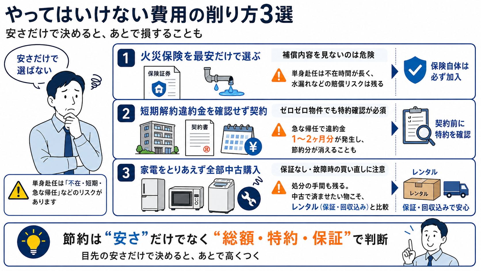 単身赴任の初期費用を抑える際に避けたい、火災保険を最安だけで選ぶこと、短期解約違約金を確認せず契約すること、家電を全部中古購入することの3つの注意点をまとめた図解