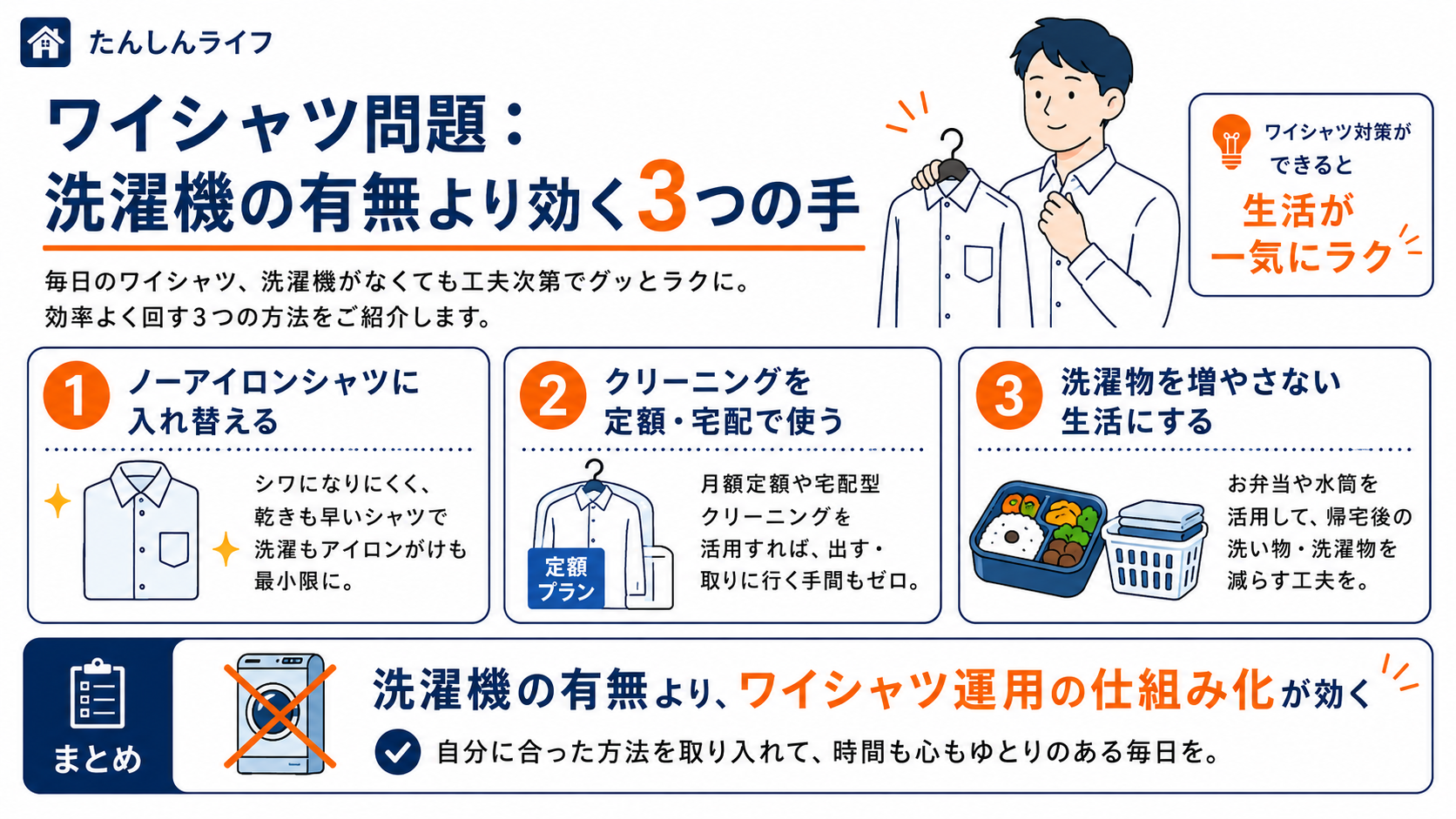 単身赴任のワイシャツ管理で、ノーアイロンシャツ、定額や宅配クリーニング、洗濯物を増やさない生活の3つを紹介した画像
