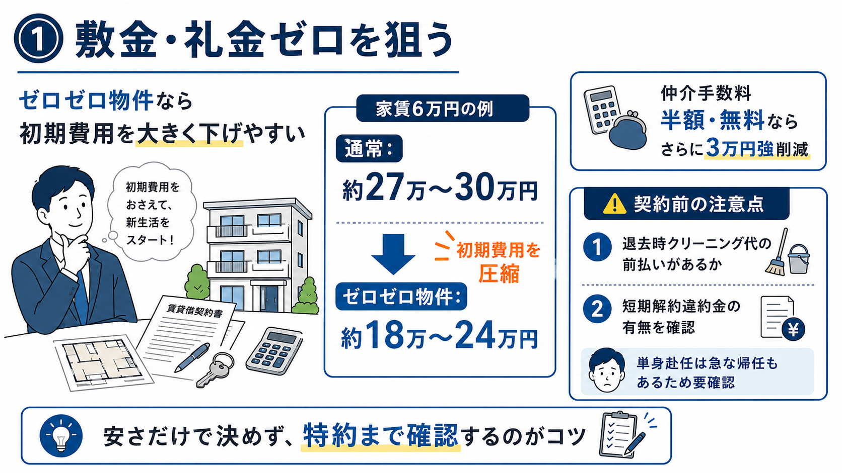 単身赴任の住まい選びで、敷金・礼金ゼロの物件を選ぶことで初期費用を抑えられることや、短期解約違約金・退去時クリーニング代の確認ポイントをまとめた図解