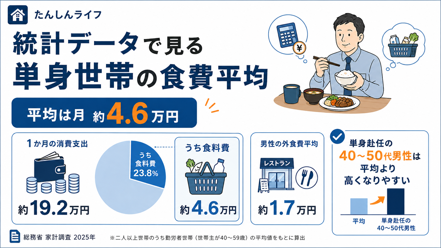 単身世帯の1か月の消費支出と食料費の平均、外食費の目安をまとめた図解