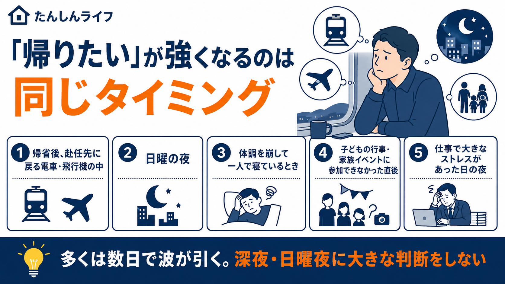 単身赴任で帰りたい気持ちが強くなりやすいタイミングとして、帰省後の移動中、日曜夜、体調不良時、家族イベント後、仕事のストレス後を示した図解