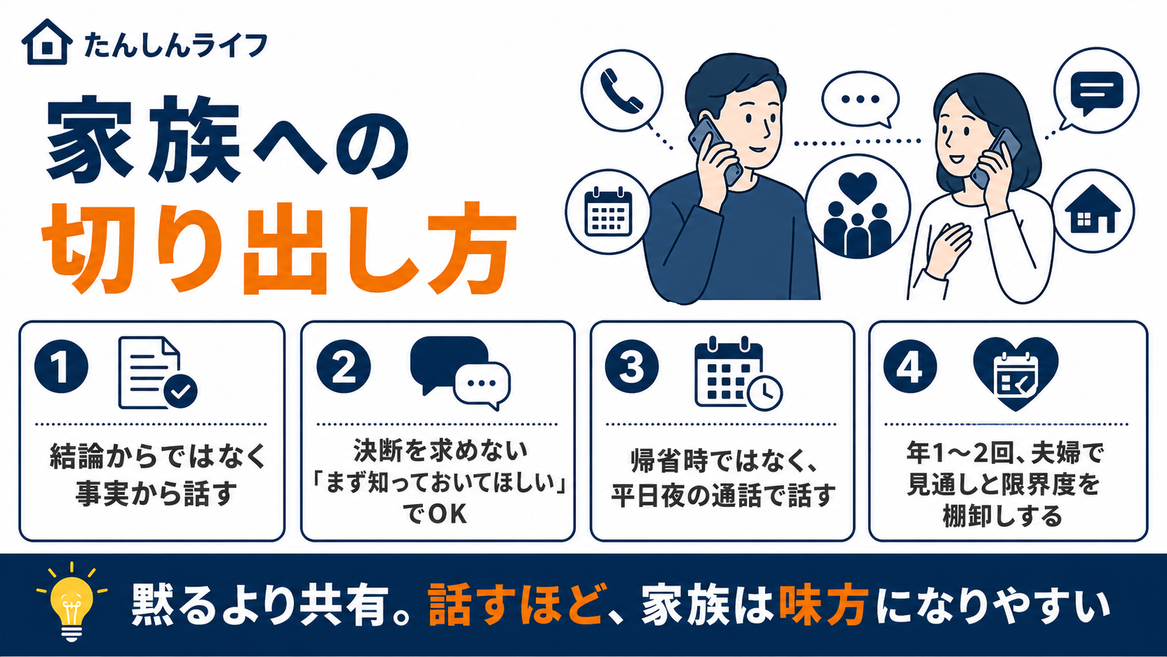 単身赴任がつらい気持ちを家族に伝えるときに、事実から話す、決断を求めない、通話で話す、定期的に棚卸しすることを示した図解