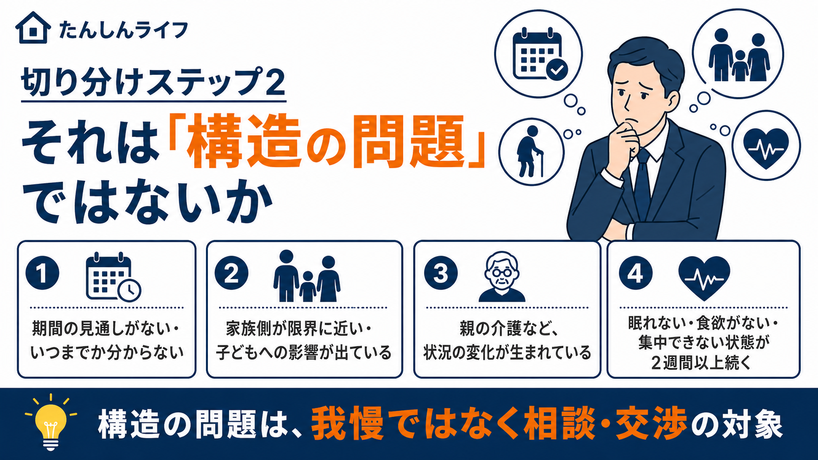 単身赴任のつらさが構造の問題かを確認するために、期間の見通し、家族の限界、親の介護、心身の不調などを整理した図解
